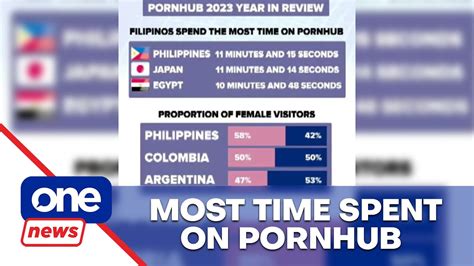 PH tops list of most time spent on Pornhub .